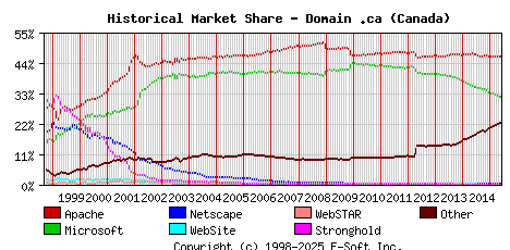 June 1st, 2015 Historical Market Share Graph