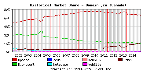 July 1st, 2015 Historical Market Share Graph