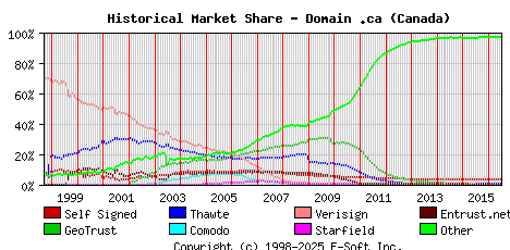 July 1st 2016 Historical Market Share Graph