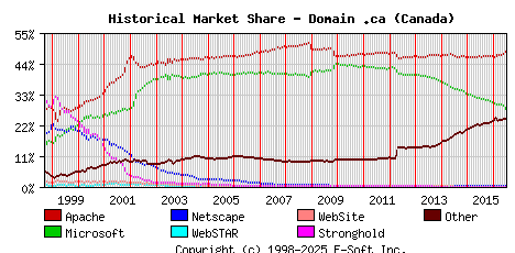 July 1st, 2016 Historical Market Share Graph