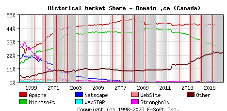 December 1st, 2016 Historical Market Share Graph