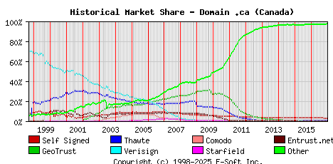 January 1st 2017 Historical Market Share Graph