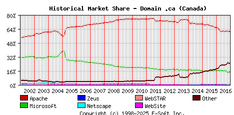 January 1st, 2017 Historical Market Share Graph