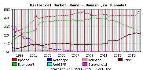 January 1st, 2017 Historical Market Share Graph