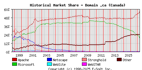 May 1st, 2017 Historical Market Share Graph