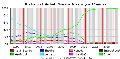 October 1st 2017 Historical Market Share Graph