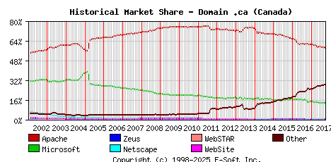 October 1st, 2017 Historical Market Share Graph