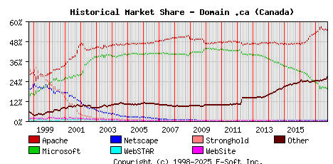October 1st, 2017 Historical Market Share Graph