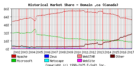 November 1st, 2017 Historical Market Share Graph