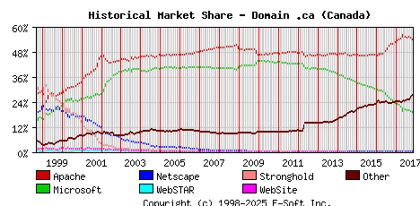November 1st, 2017 Historical Market Share Graph