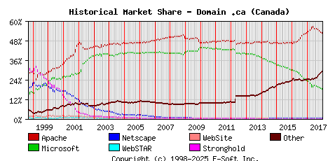 January 1st, 2018 Historical Market Share Graph