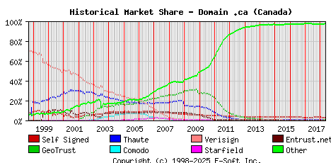 May 1st 2018 Historical Market Share Graph