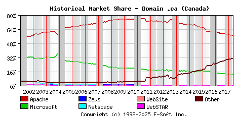 May 1st, 2018 Historical Market Share Graph