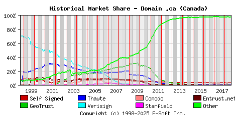 August 1st 2018 Historical Market Share Graph
