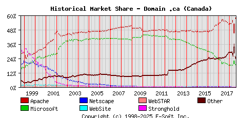 August 1st, 2018 Historical Market Share Graph
