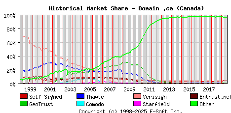 August 1st 2019 Historical Market Share Graph