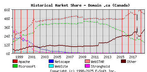 August 1st, 2019 Historical Market Share Graph