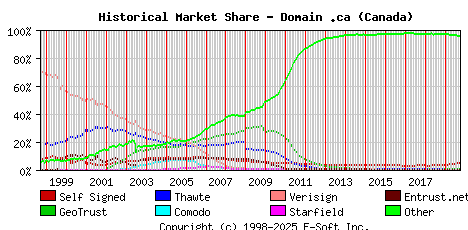 October 1st 2019 Historical Market Share Graph