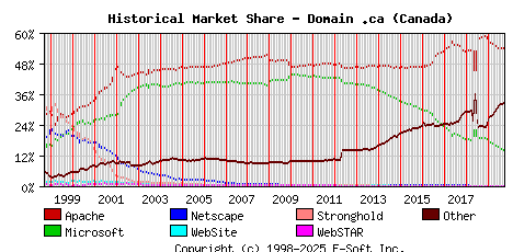 October 1st, 2019 Historical Market Share Graph