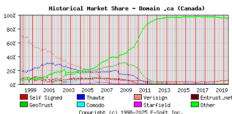 June 1st 2020 Historical Market Share Graph