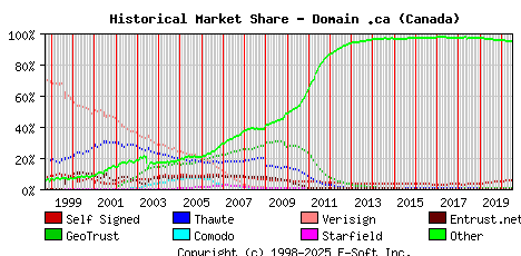 July 1st 2020 Historical Market Share Graph