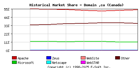 September 1st, 2020 Historical Market Share Graph