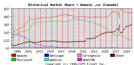 September 1st, 2020 Historical Market Share Graph