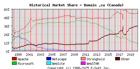 January 1st, 2021 Historical Market Share Graph