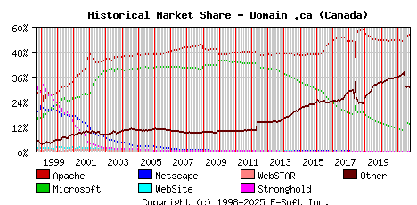 October 1st, 2021 Historical Market Share Graph