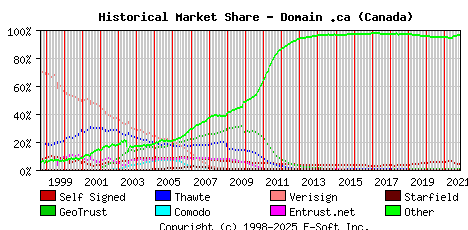November 1st 2021 Historical Market Share Graph