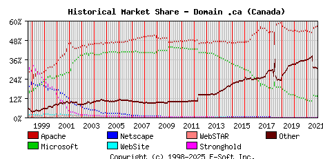 November 1st, 2021 Historical Market Share Graph