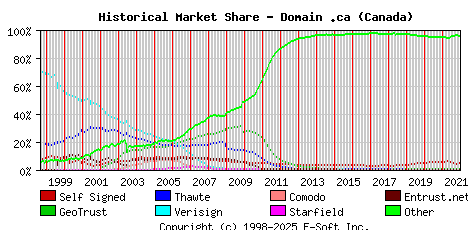 January 1st 2022 Historical Market Share Graph