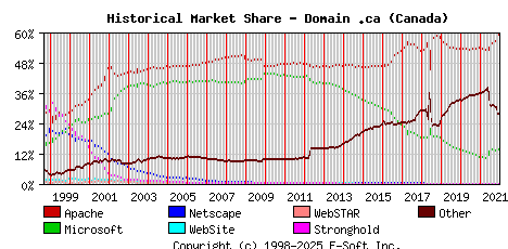 January 1st, 2022 Historical Market Share Graph