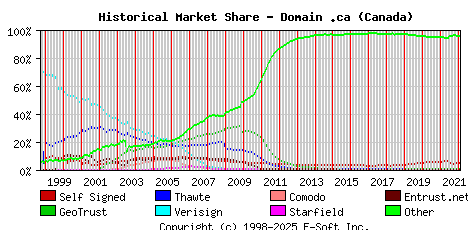 February 1st 2022 Historical Market Share Graph