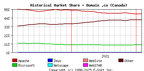February 1st, 2022 Historical Market Share Graph