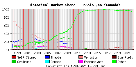 February 1st 2023 Historical Market Share Graph