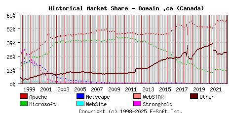 February 1st, 2023 Historical Market Share Graph