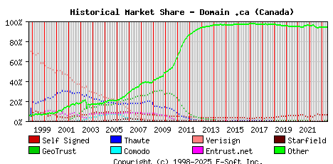 June 1st 2023 Historical Market Share Graph