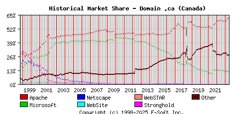 June 1st, 2023 Historical Market Share Graph