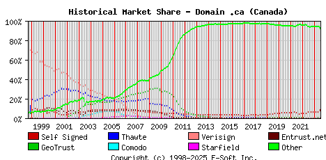 July 1st 2023 Historical Market Share Graph