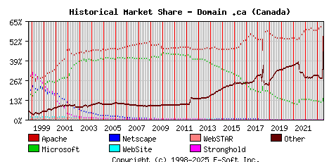 July 1st, 2023 Historical Market Share Graph