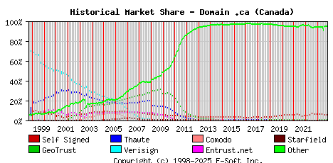 November 1st 2023 Historical Market Share Graph