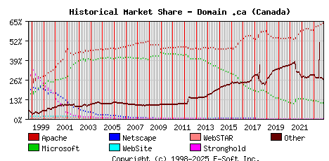 November 1st, 2023 Historical Market Share Graph
