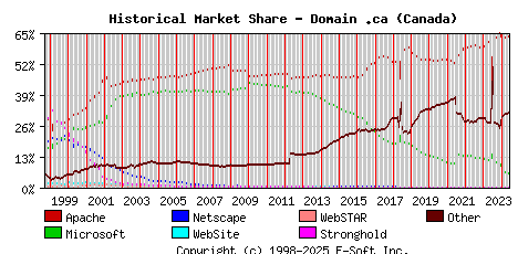 June 1st, 2024 Historical Market Share Graph