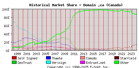 January 1st 2025 Historical Market Share Graph