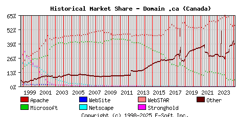 March 1st, 2025 Historical Market Share Graph