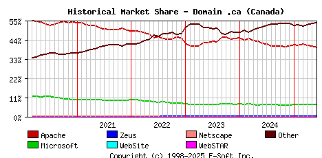 June 1st, 2025 Historical Market Share Graph