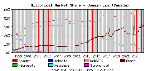 June 1st, 2025 Historical Market Share Graph