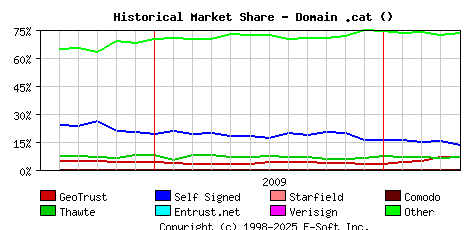 May 1st 2010 Historical Market Share Graph