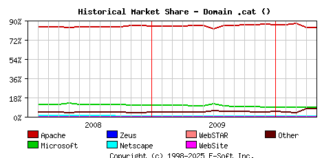 May 1st, 2010 Historical Market Share Graph